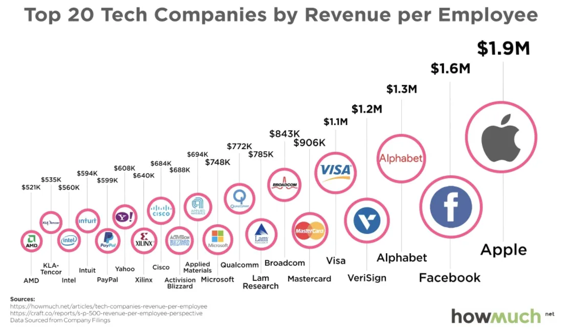 Chart of the top 20 tech companies by revenue per employee, led by Apple at $1.9 million