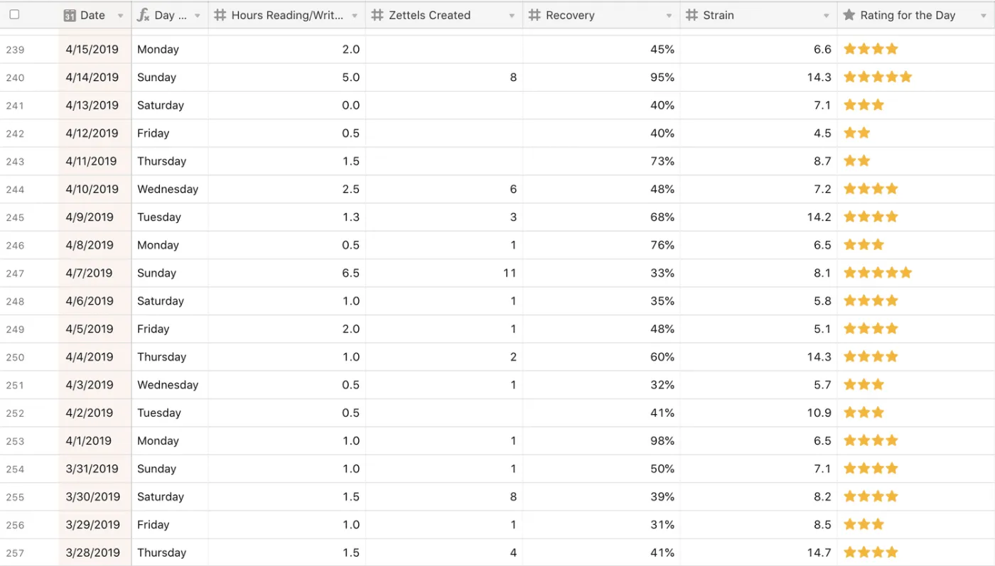 A table of daily entries with note counts and star ratings